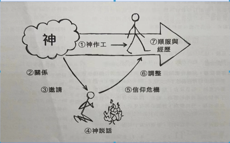 第一单元   神的旨意与我的一生      第五课  神借着祂的众仆人行事(上)